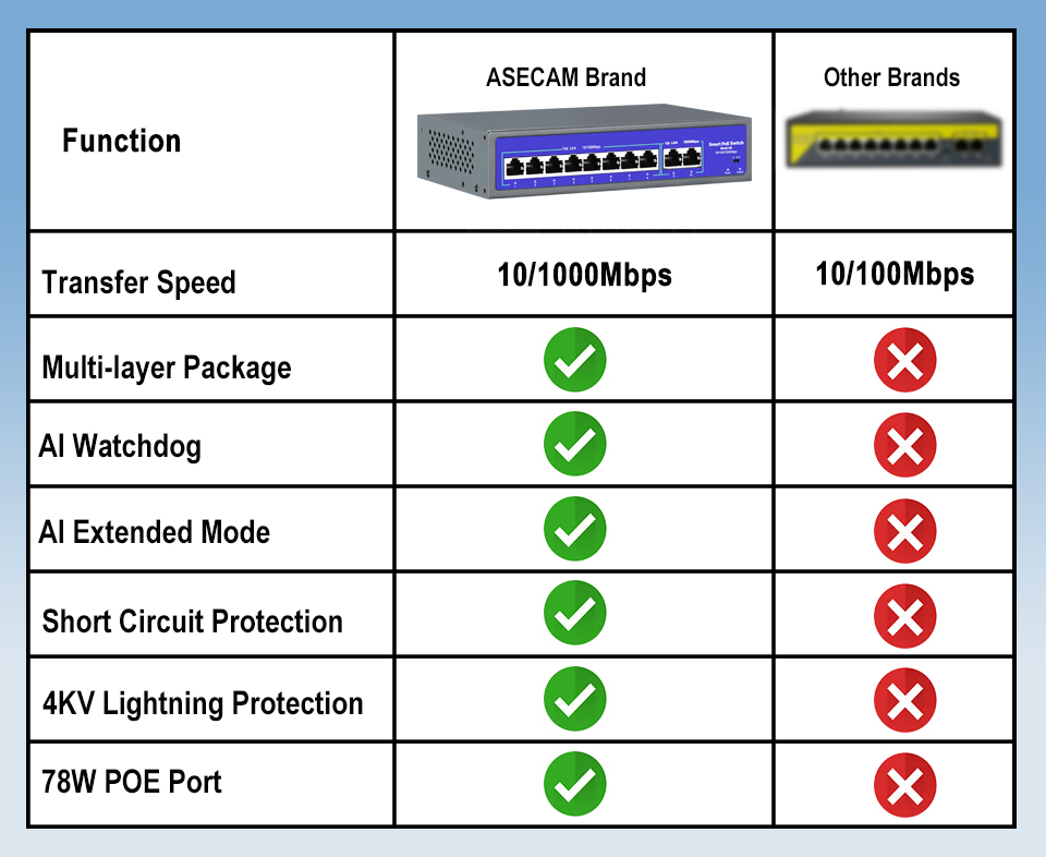 48V-52V POE POE Switch 8/16 Po - đánh giá và giá Ethernet Switch 8 Port